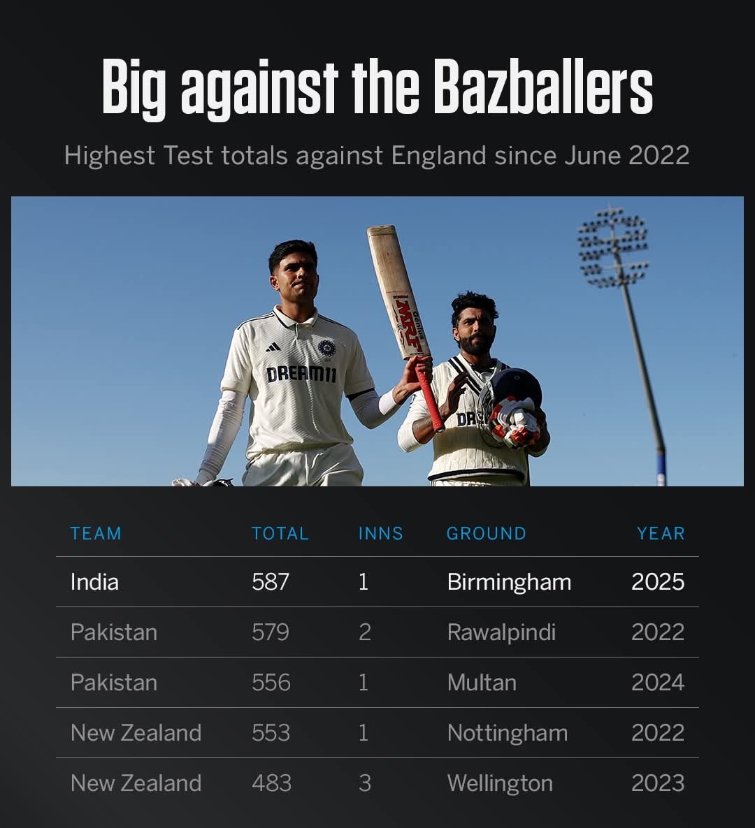 CricketTownHall's tweet photo. The highest total against England in the Bazball era! 

However, England won the three previous times they conceded a 500+ total 👀

#INDvENG #ENGvIND
#INDvsENG #ENGvsIND 
#England #India
#ICC #Cricket #TEST #ODI #T20
#Match #Highlights #Highlight https://t.co/xJh9uAJozw