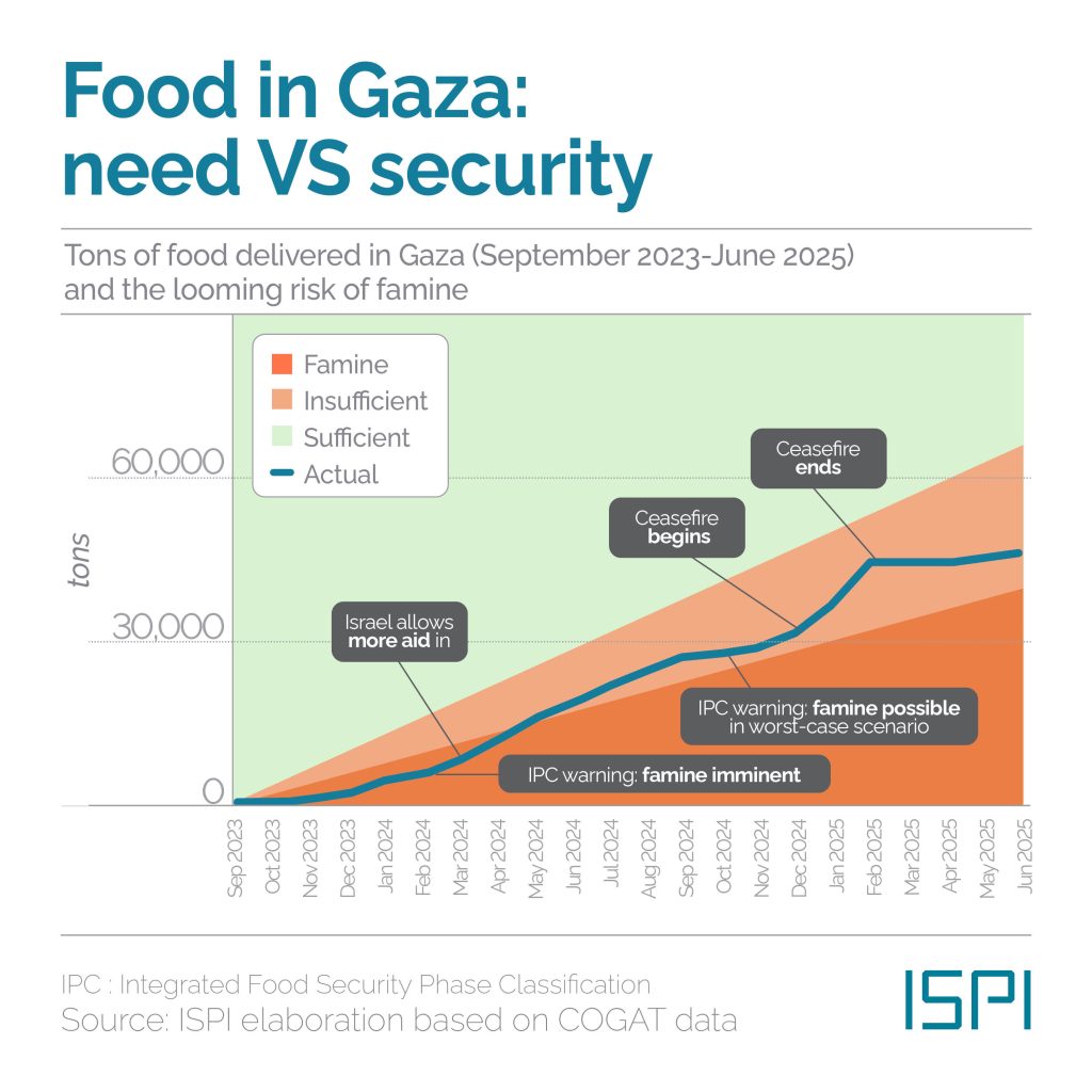MEDialogues's tweet image. In #Gaza the #GHF distributes aid amid accusations of militarising humanitarian assistance. In the meantime, Israel has accepted #Trump’s proposed 60-day ceasefire, while uncertainty remains over if and when #Hamas will do the same.
#MEDThisWeek → ispionline.it/en/publication…