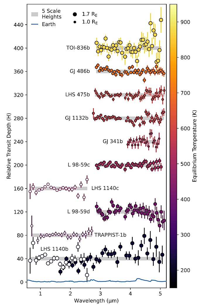 A First Look At Rocky Exoplanets With JWST
astrobiology.com/2025/07/a-firs… #astrobiology #astrogeology #astrochemistry #exoplanet #JWST
