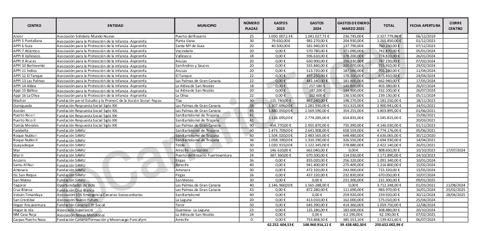 🚨 #EXCLUSIVA | Desde el 2023 hasta marzo de 2025, el Gobierno de Canarias (CC-PP) ha gastado 250,6 millones de euros públicos en ONGs para la atención de MENAs en diversos centros.

➡️ En las imágenes pueden ver los nombres de los centros, ONGs, plazas, municipios y gasto.