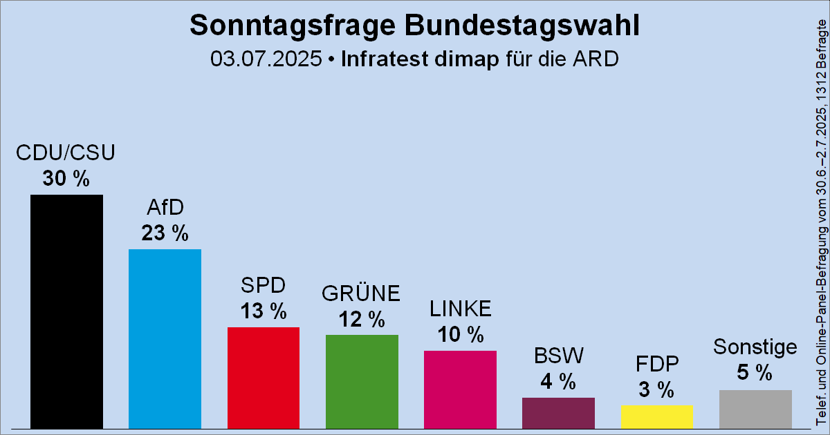 Wahlrecht_de's tweet image. Sonntagsfrage zur Bundestagswahl • Infratest dimap / ARD: CDU/CSU 30 % | AfD 23 % | SPD 13 % | GRÜNE 12 % | DIE LINKE 10 % | BSW 4 % | FDP 3 % | Sonstige 5 %
➤ Übersicht: wahlrecht.de/umfragen/
➤ Verlauf: wahlrecht.de/umfragen/dimap…