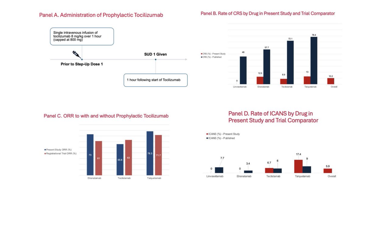 2/📉 CRS incidence dropped to 10% with a single pre-step-up dose of tocilizumab (8 mg/kg).
✅ 10 of 12 CRS cases were Grade 1
❌ No Grade ≥3 CRS
❌ No repeat tocilizumab or steroid needed
➡️ Compared to ~36–58% CRS in registrational trials, this is remarkable.

#mmsm #MedEd