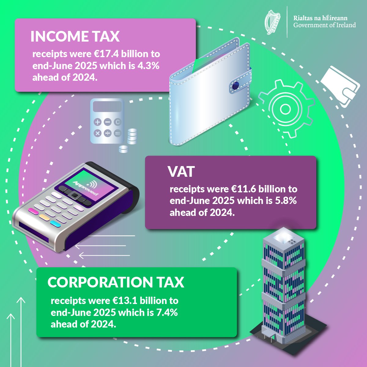 IRLDeptFinance's tweet image. An Exchequer surplus of €4.5 billion was recorded to end-June.
This compares to a surplus of €3.1 billion recorded in the same period last year.
Read more: gov.ie/en/department-…