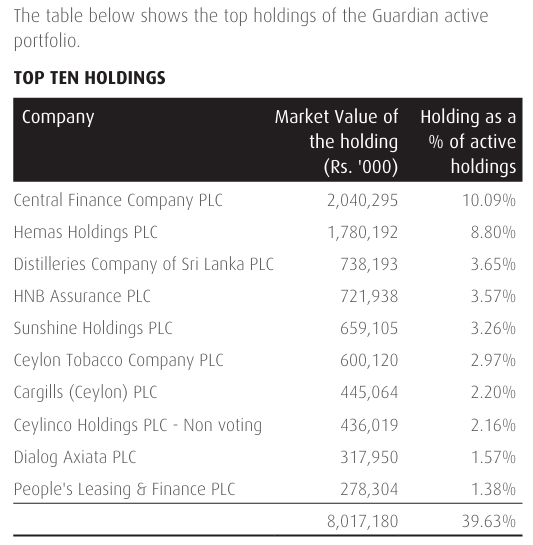 Channa_Amare's tweet photo. #GUAR reports all shares directly owned by itself and subsidiary #CINV
#CFIN and #HHL were top holdings as at 31 March 2025
Group was a net seller in FY25, with main addition being #DIAL
But GUAR's 83% owned Rubber Investment Trust's detailed portfolio not disclosed
#CSE #lka https://t.co/ErcyedqG6Q
