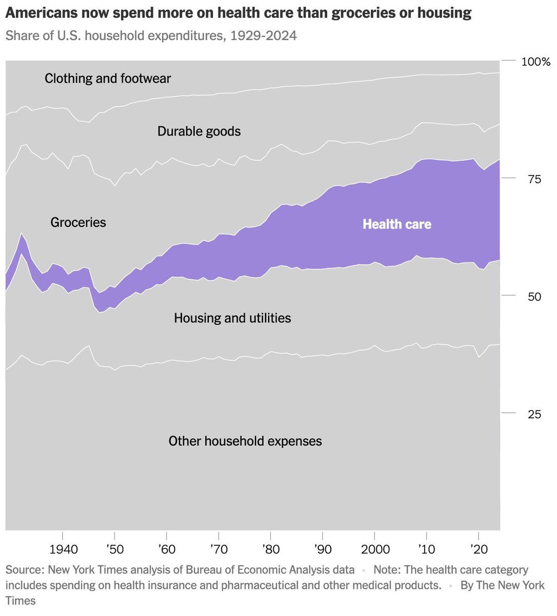 Everybody is posting this plot from the NYT... 

The inverse relationship between food spend and healthcare spend is pretty amazing. 

Unlikely to be directly related, but it would be interesting to see if this holds true on an individual or cohort level.