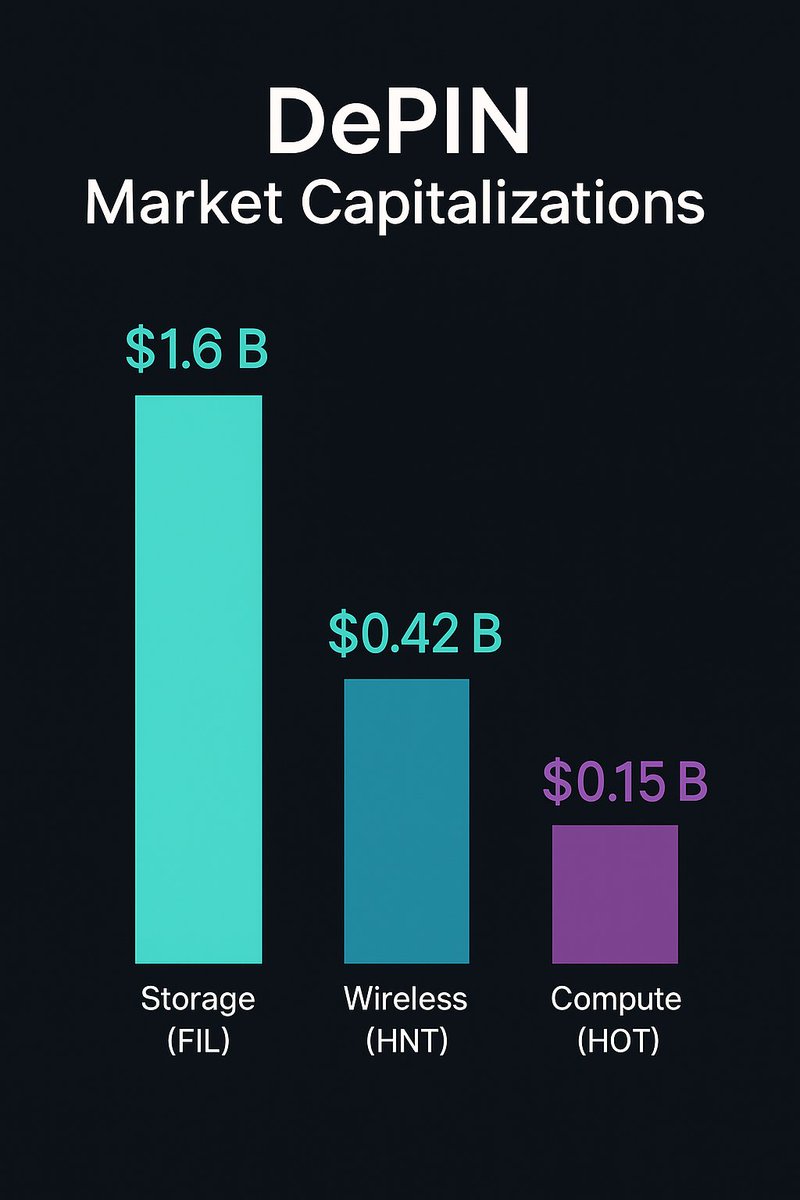 2NkTCnFaS2psRfw's tweet image. DePIN market caps today
• Storage $FIL $1.6 B
• Wireless $HNT $0.42 B
• Compute $HOT $0.15 B

Compute layer of Web3 still priced like a micro-cap. Network-RC live: no servers, swap HOT→HoloFuel 1:1 after audit.

Market’s asleep—entry window open. #DePIN #Holochain #HOT