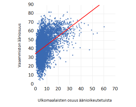 Ruotsista voi saada vaalipiirikohtaisen datan (n=6577) ulkomaalaisista ja vaalituloksista. Ulkomaalaisten osuuden vaste on 0.98, eli prosentti lisää ulkomaalaisia kartuttaa vasemmiston (sos+vas+vihr) ääniosuutta yhden prosenttiyksikön. Ei mikään huono bisnes!