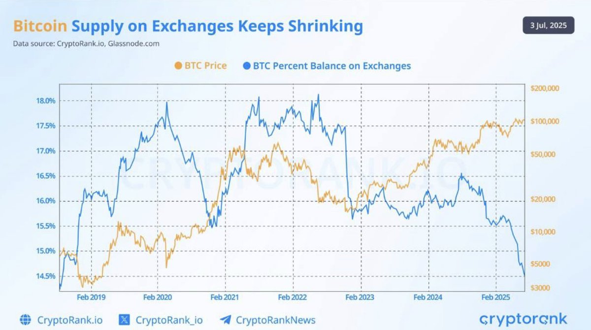 📉 Cada vez hay menos Bitcoin en exchanges

La oferta de BTC en plataformas centralizadas cayó a 14.5%, su nivel más bajo desde febrero de 2019.

¿La razón?

💰Aumentan los holders de largo plazo
💰 ETF inflows e instituciones acumulando
💰 El auge del Bitcoin DeFi, que da nuevos