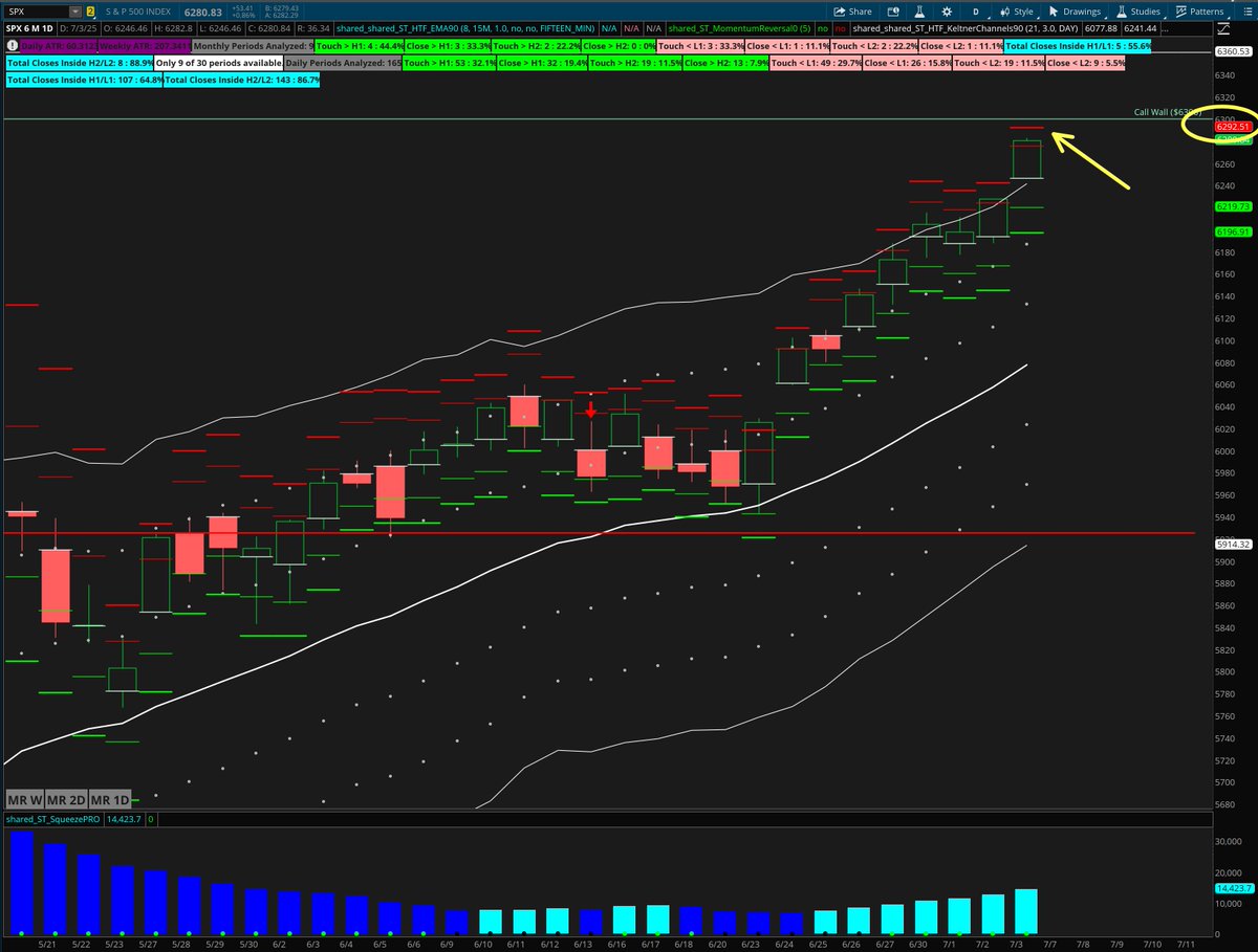 technigal618's tweet image. Markets are on fire again and $SPX looks like it wants 6300 today. However the daily H2 on the QuantPivots is at 6292 today and only has an 8% chance of closing above that level. This may be a good time to sell the 0DTE 6295 calls. #0dte #OptionsTrading