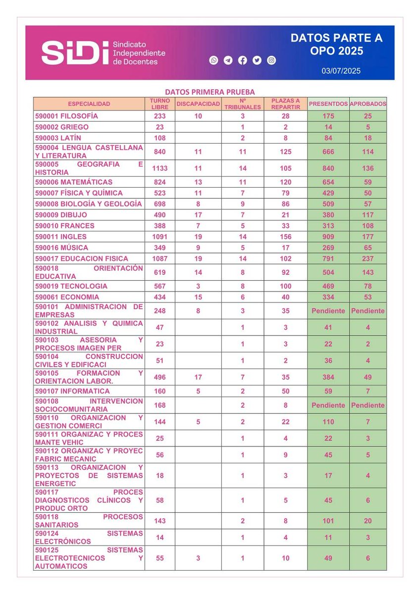 SIDI considera los resultados de la primera parte de la oposición como catastróficos.
sidimurcia.org/index.php/2025…