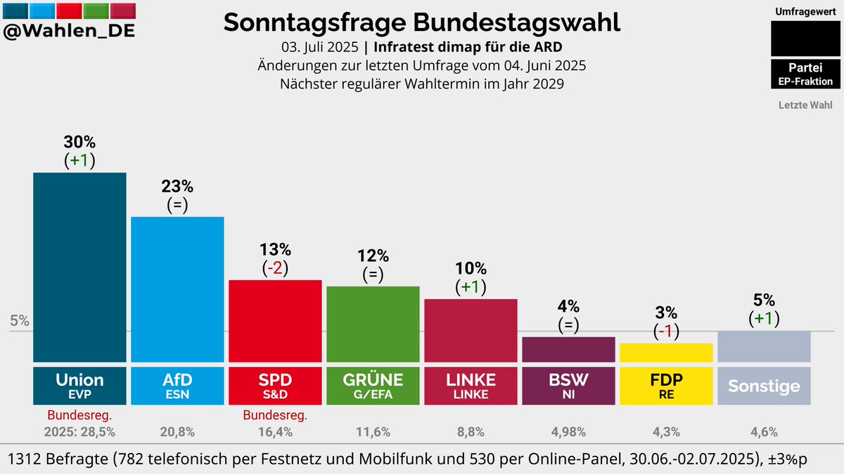 Wahlen_DE's tweet image. BUNDESTAGSWAHL | Sonntagsfrage Infratest dimap/ARD
Union: 30% (+1)
AfD: 23%
SPD: 13% (-2)
GRÜNE: 12%
LINKE: 10% (+1)
BSW: 4%
FDP: 3% (-1)
Sonstige: 5% (+1)
Änderungen zur letzten Umfrage vom 04. Juni 2025
Verlauf: whln.eu/UmfragenDeutsc…
#btw29