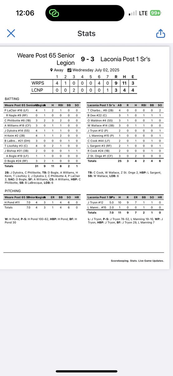 Weare Post 65 Baseball (@wearepost65bb) on Twitter photo <a href="/WearePost65BB/">Weare Post 65 Baseball</a> 9-3 over Laconia in game 1 Wednesday <a href="/ChaseP2025/">Chase Philibotte</a> <a href="/haydenpond11/">Hayden Pond</a> Travis Lisofsky <a href="/laclair77195/">Parker LaClair</a> big games <a href="/603SportsMedia/">Roger Brown</a> <a href="/Baseball_Notes/">NH Baseball Notes</a> <a href="/JSRHS_Athletics/">John Stark Athletics</a> <a href="/NHlegionball/">NHlegionbaseball</a> <a href="/WearePost65BB/">Weare Post 65 Baseball</a> 9-3 over Laconia in game 1 Wednesday <a href="/ChaseP2025/">Chase Philibotte</a> <a href="/haydenpond11/">Hayden Pond</a> Travis Lisofsky <a href="/laclair77195/">Parker LaClair</a> big games <a href="/603SportsMedia/">Roger Brown</a> <a href="/Baseball_Notes/">NH Baseball Notes</a> <a href="/JSRHS_Athletics/">John Stark Athletics</a> <a href="/NHlegionball/">NHlegionbaseball</a>