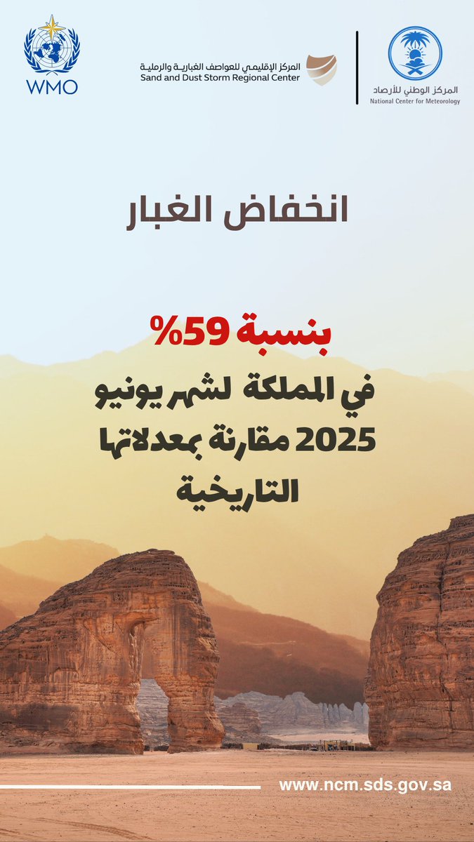🟤أنخفاض حالات الغبار في #المملكة بنسبة 59% خلال شهر #يونيو 2025.    

#نرصد_نبحث_نحذر