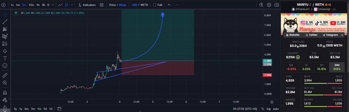 Crypto Lord (@thecryptolord_) on Twitter photo I am not a meme guy but I know potential when I see one. 
It's a beautiful day to be loading up on $MANYU and my TA has never flagged so green after seeing members of the $SHIB team supporting it.
3M → 8M in under 24 hours for <a href="/ManyuShiba/">Manyu</a>
CA: I am not a meme guy but I know potential when I see one. 
It's a beautiful day to be loading up on $MANYU and my TA has never flagged so green after seeing members of the $SHIB team supporting it.
3M → 8M in under 24 hours for <a href="/ManyuShiba/">Manyu</a>
CA: