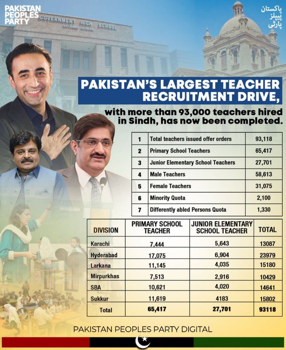 The largest teacher recruitment drive in Pakistan’s history is now complete:
93,118 Primary &amp; Junior Elementary Teachers hired in Sindh—on merit, through 3rd-party testing.
A proud milestone of transparency, equity &amp; educational reform.
#SindhForEducation