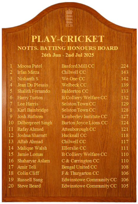 Notts Recreational Cricket (@cricketnotts) on Twitter photo Moosa Patel's club-record knock of 224 for <a href="/Basfordmillcc/">Basford Mill Cc</a> puts him clear at the top of this week's batting honours board.
He was just five shy of making the best score in the country!
Elliott Smith of <a href="/EdwinstoweCC/">Edwinstowe Cricket Club</a> was the top bowler with figures of 7-27.
Well done to all π Moosa Patel's club-record knock of 224 for <a href="/Basfordmillcc/">Basford Mill Cc</a> puts him clear at the top of this week's batting honours board.
He was just five shy of making the best score in the country!
Elliott Smith of <a href="/EdwinstoweCC/">Edwinstowe Cricket Club</a> was the top bowler with figures of 7-27.
Well done to all π