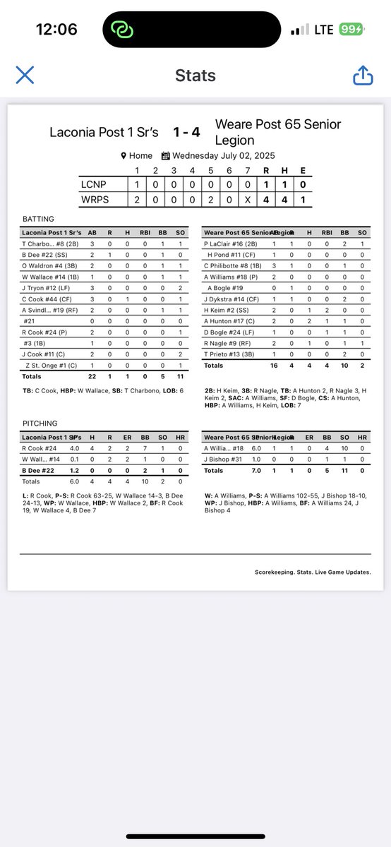 Weare Post 65 Baseball (@wearepost65bb) on Twitter photo <a href="/WearePost65BB/">Weare Post 65 Baseball</a> 4-1 in G2 over Laconia Aidan Williams stellar on the bump <a href="/hunterkeim26/">Hunter Keim</a> Andrew Hunton led offense <a href="/603SportsMedia/">Roger Brown</a> <a href="/NHlegionball/">NHlegionbaseball</a> <a href="/Baseball_Notes/">NH Baseball Notes</a> <a href="/JSRHS_Athletics/">John Stark Athletics</a> <a href="/WearePost65BB/">Weare Post 65 Baseball</a> 4-1 in G2 over Laconia Aidan Williams stellar on the bump <a href="/hunterkeim26/">Hunter Keim</a> Andrew Hunton led offense <a href="/603SportsMedia/">Roger Brown</a> <a href="/NHlegionball/">NHlegionbaseball</a> <a href="/Baseball_Notes/">NH Baseball Notes</a> <a href="/JSRHS_Athletics/">John Stark Athletics</a>
