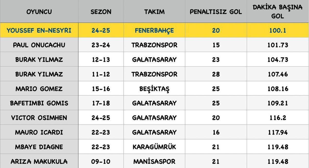Afrika Futbolu (@afrikafutbolu1) on Twitter photo 📌 En Nesyri Süper Lig'de bir tam sezonda en az 1350 dakika (15x90) sahada kalan oyuncular arasında, aldığı süreye göre en iyi penaltısız gol ortalamasına sahip olan oyuncu. (<a href="/uguraktan/">Uğur Aktan</a>)
Kanaat Önderleri: Yüzyılın Kaskalı En Nesyri!
Kaskal: Boyu uzun, aklı kısa demek. 📌 En Nesyri Süper Lig'de bir tam sezonda en az 1350 dakika (15x90) sahada kalan oyuncular arasında, aldığı süreye göre en iyi penaltısız gol ortalamasına sahip olan oyuncu. (<a href="/uguraktan/">Uğur Aktan</a>)
Kanaat Önderleri: Yüzyılın Kaskalı En Nesyri!
Kaskal: Boyu uzun, aklı kısa demek.