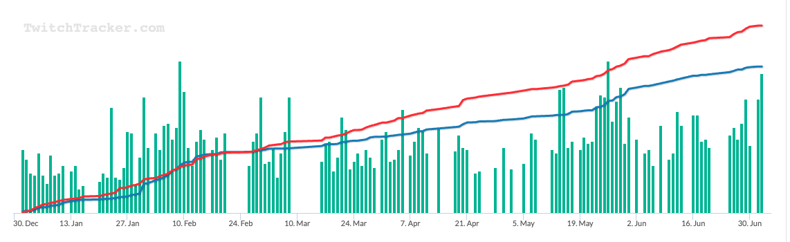 ShinyDexTweets's tweet image. Mid 2025 - I thought I'd share the streams progress.
Jan 25
- 16 avg viewers
- 270 followers.
July 2025
- 57 viewers
- 1,122 followers.
with 375 hours live
The website is a huge help but I wanted to extend a thank you for the Shiny Hunting community being so welcoming &lt;3