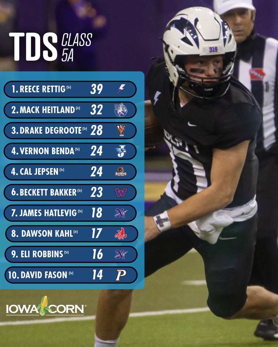 Bound Iowa (@bound_ia) on Twitter photo Class 5A Returning TD Leaders π₯
<a href="/ReeceRettig/">Reece Rettig</a> leads the way β‘οΈ
#iahsfb Witty Visuals Class 5A Returning TD Leaders π₯
<a href="/ReeceRettig/">Reece Rettig</a> leads the way β‘οΈ
#iahsfb Witty Visuals