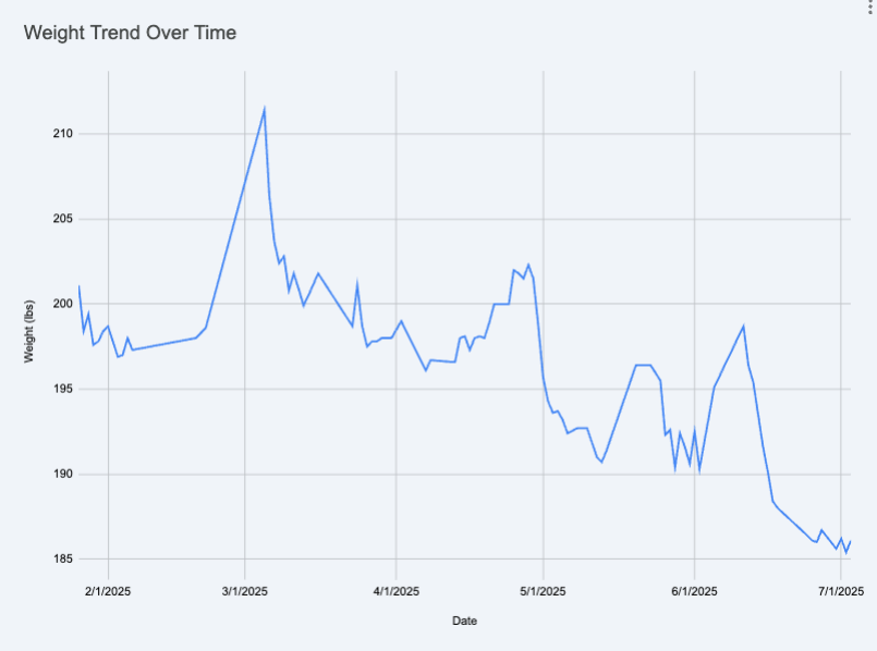 When I hear the phrase, “trust the process” this is what I’ll look at as a reminder.