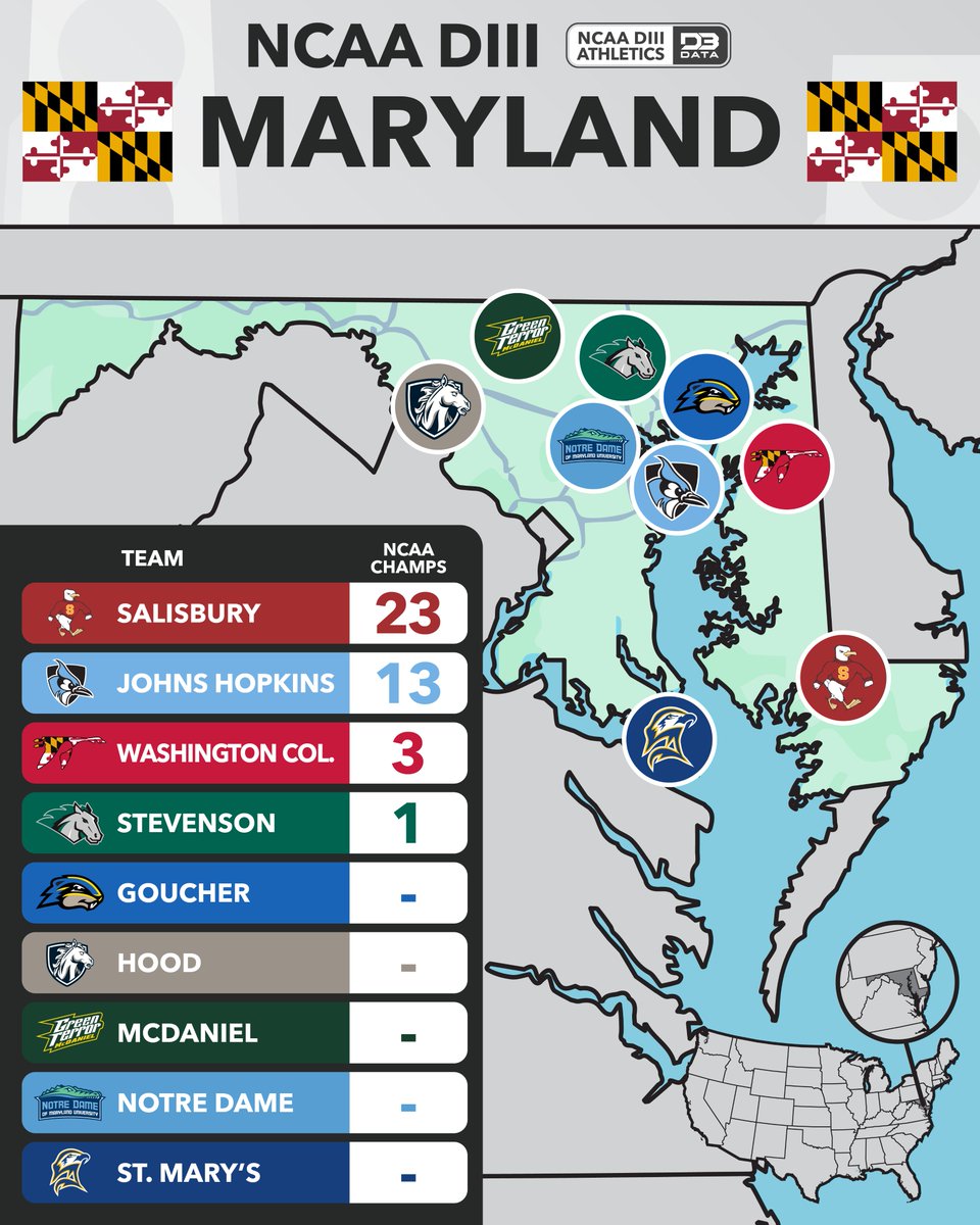 DIII By State: Maryland
Nine schools reside in the Old Line State.
Salisbury tops the pack with 23 championships. Johns Hopkins slots second with 13, followed by Washington Col. (3) and Stevenson (1).

All champs: d3sportsdata.com/all-time-ncaa-…
#d3data #d3 #d3sports