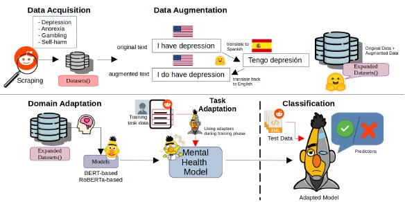 Very Happy! Our paper with <a href="/citiususc/">CiTIUS</a> and <a href="/cimatoficial/">CIMAT</a>,  "Adapting Language Models for Mental Health Analysis on Social Media" has just been accepted for publication in the Journal of Artificial Intelligence In Medicine.
<a href="/LabTL_INAOE/">LabTL INAOE</a> <a href="/AMPLN/">AMPLN</a> <a href="/RedTTL/">Red TTL</a> <a href="/RedIntCompA/">RedICA</a>