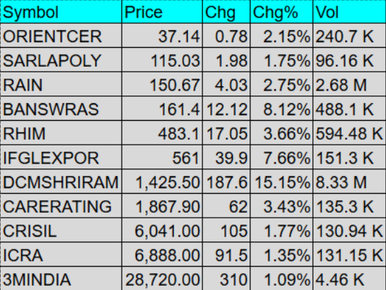 niveshniti_'s tweet photo. Keeping a close eye on these stocks for the next trading day!      
Which ones are on your watchlist? Comment below!  

#RAIN #CRISIL #3MINDIA #RHIM #CARERATING https://t.co/tQV6wvls4N