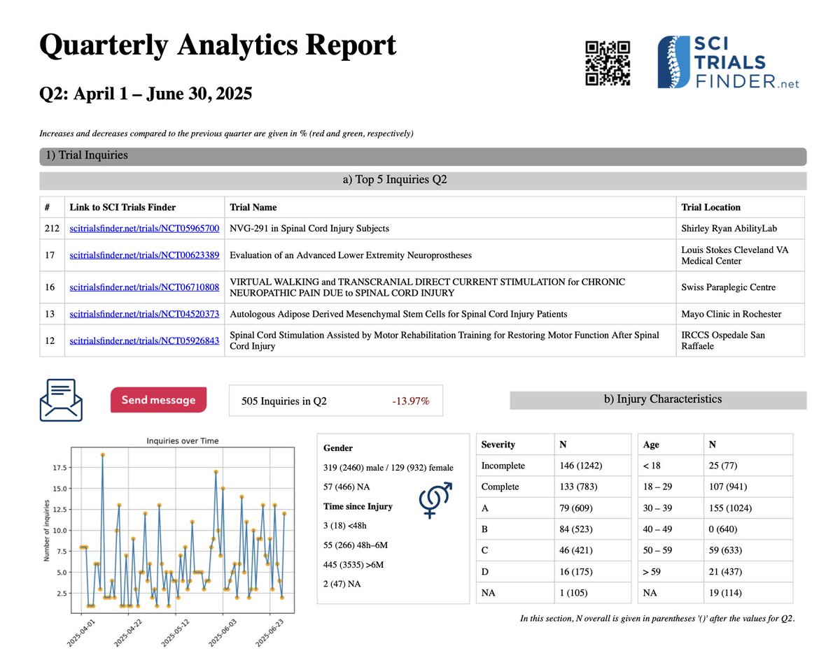 📢 Our latest analytics report is out ‼️ 

📊 The Q2 2025 (April 1 – June 30) Analytics Report highlights key trends in how users engage with SCITrialsFinder.net.

🔗 You can access the full report at drive.google.com/file/d/1H6RYsr…