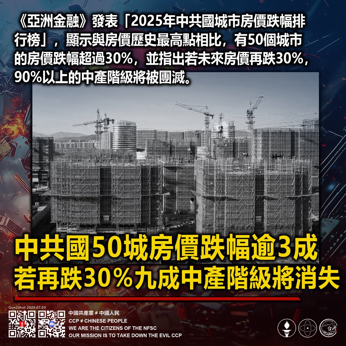 中共國50城房價跌幅逾3成！ 若再跌30％九成中產階級將消失《亞洲金融》發表「2025年中共國城市房價跌幅排行榜」，顯示與房價歷史最高點相比，有50個城市的房價跌幅超過30%，並指出若未來房價再跌30%，  90%以上的中產階級將被團滅。