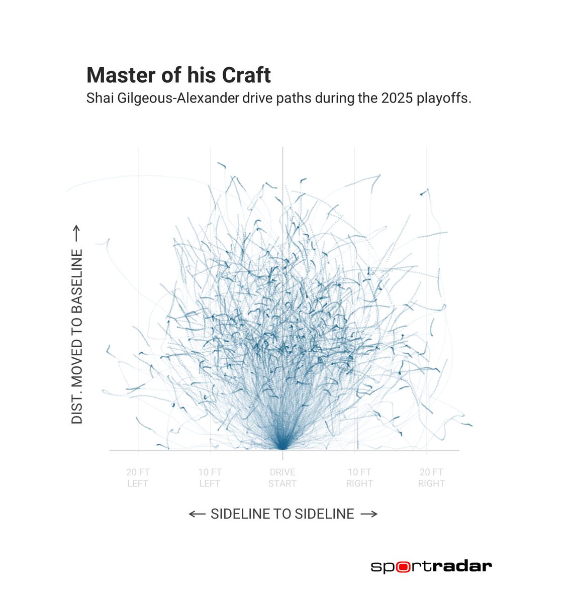CrumpledJumper's tweet image. Shai Gilgeous-Alexander drive paths from the 2025 NBA Playoffs.