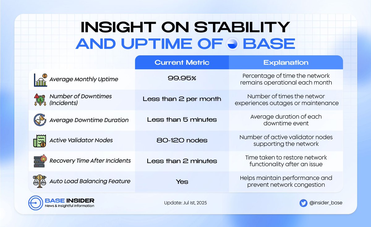 insider_base's tweet image. ⚡ Discover the impressive stability and uptime of @base!
⏱️ With 99.95% uptime and ultra-fast recovery, #Base delivers seamless blockchain experiences.
🚀 Built on robust validator nodes, @base offers speed, security, and scalability as a top Layer 2 solution!
