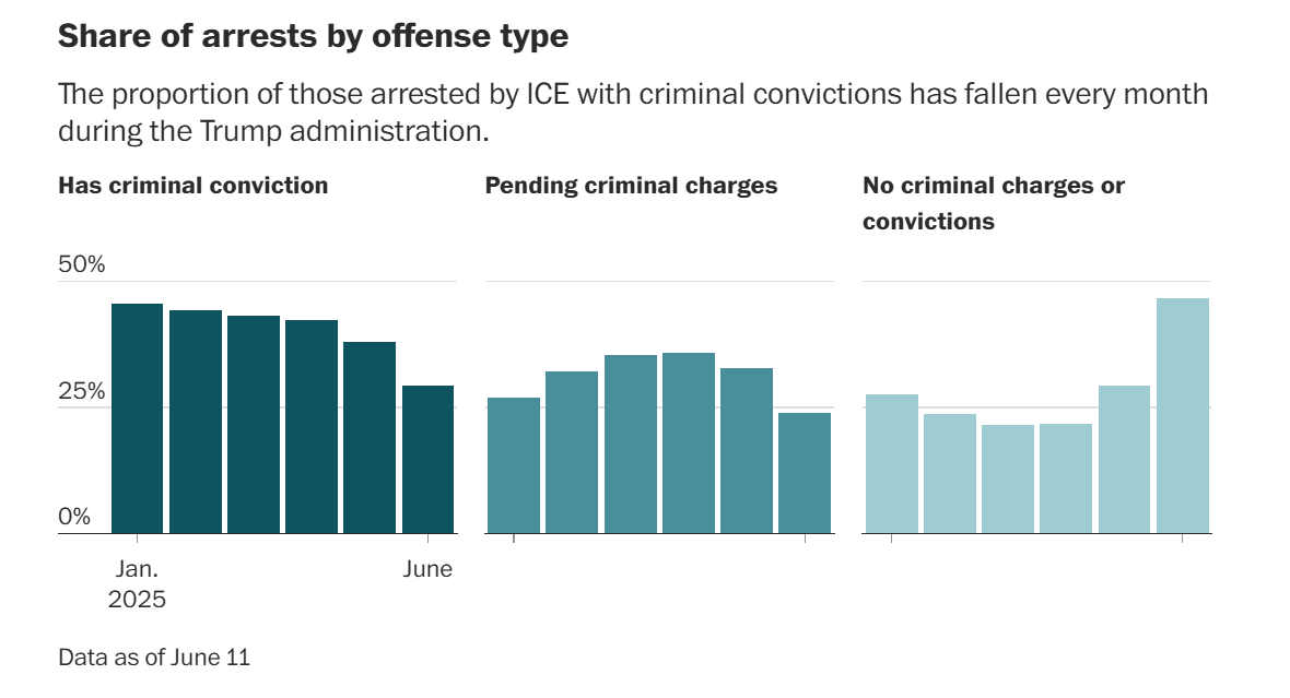 Christine Armario (@cearmario) on Twitter photo A <a href="/washingtonpost/">The Washington Post</a> analysis of ICE data obtained by the Deportation Data Project shows that as officers ramp up arrests, the share of detained migrants with a criminal record is dropping.
washingtonpost.com/immigration/20… A <a href="/washingtonpost/">The Washington Post</a> analysis of ICE data obtained by the Deportation Data Project shows that as officers ramp up arrests, the share of detained migrants with a criminal record is dropping.
washingtonpost.com/immigration/20…