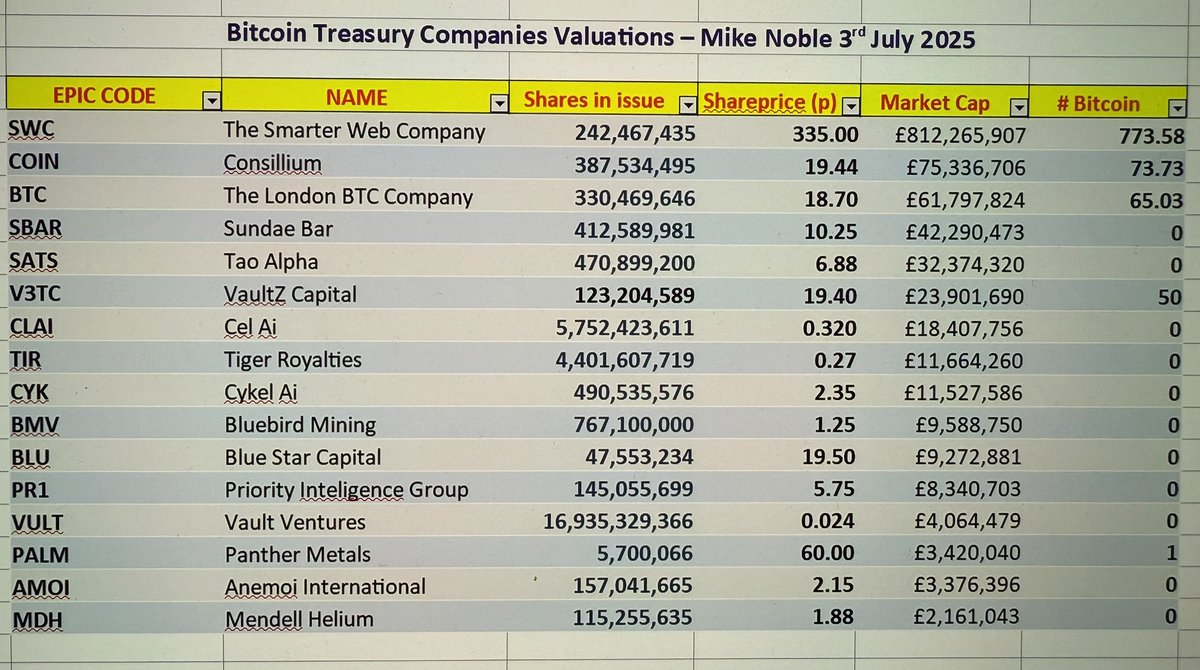 _MikeNoble's tweet photo. Bitcoin treasury stocks 3rd July. https://t.co/akouqSxz1h