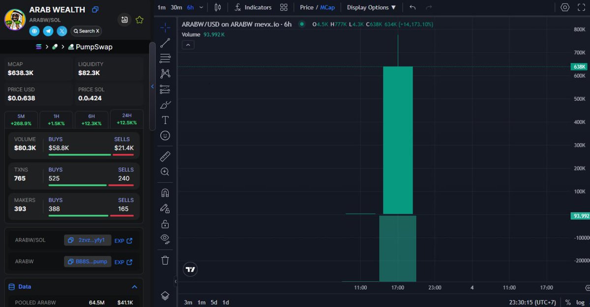 RoyalCoinZ's tweet photo. DONE : 113X #ARABW
CA:BB8SwU7TnCUAZzvog2459bdDHLHBtV5HAC9R6cwfpump
ALPHA PRV: https://t.co/BCupg9Ormf https://t.co/XHiLZIcmUC