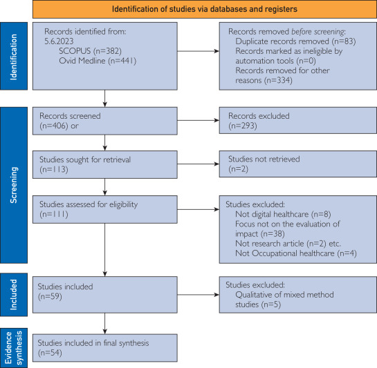 mcpdigital's tweet image. A consensus on specific outcome measures for evaluating the impact of digital health in occupational health care is essential for obtaining easily comparable results and providing more detailed advice for health care professionals and policy makers.
bit.ly/44uwTLn