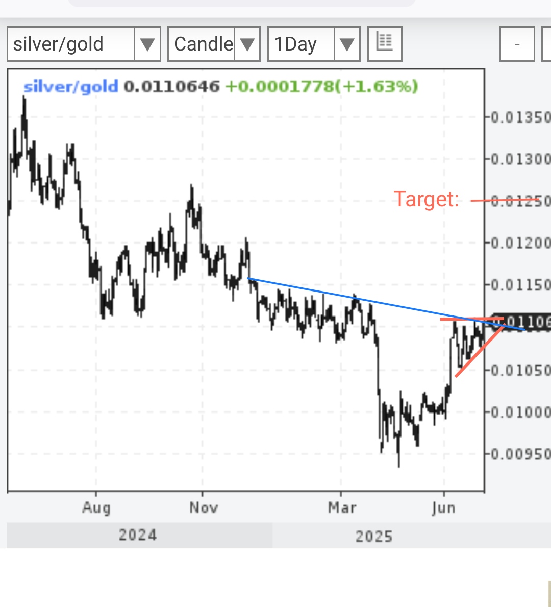 trond56's tweet photo. The #silver/gold ratio about to ⤴️from the tip of an ascending triangle, which itself is the handle of a 8 month long C&amp;H-formation, the target 0.0125 equals gold/silver 75.
- After the perfect 'V' off support retest today, silver/€ is forming a bullish i-H&amp;S https://t.co/DwOqS09len