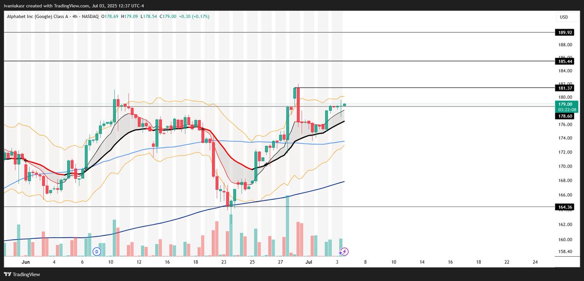 RegisTrades's tweet photo. $GOOGL | 4HR

If $178.50 holds then we should see a retest of $181 this week - break through $181 runs to $185

$SPY $QQQ $NVDA $TSLA https://t.co/voXY0ylHqX
