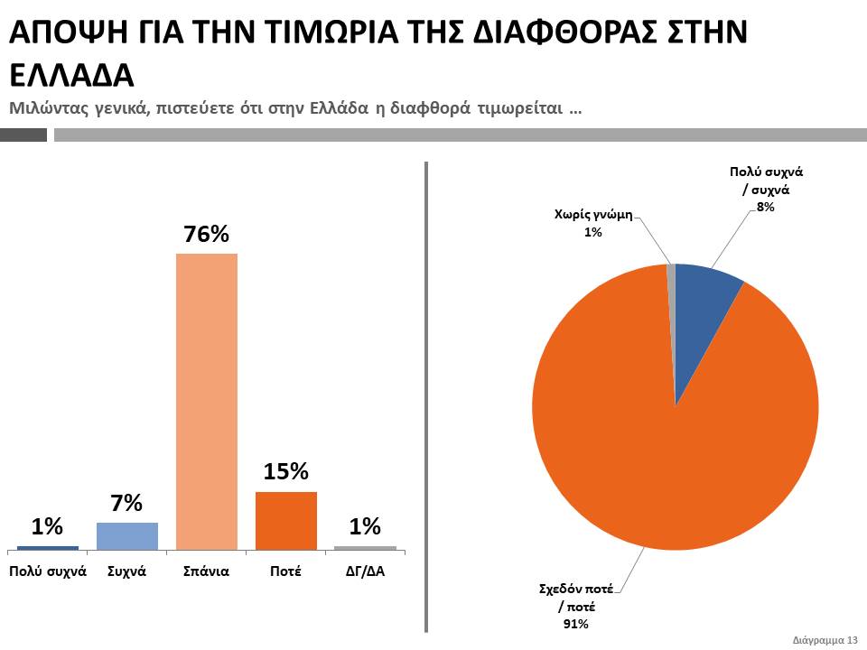 publicissue's tweet image. Η συντριπτική πλειοψηφία των πολιτών, 91% (9 στους 10) είναι πεπεισμένοι διαχρονικά, ότι η διαφθορά στην Ελλάδα παραμένει σχεδόν πάντοτε ατιμώρητη. Είναι προφανές ότι το σκάνδαλο του #ΟΠΕΚΕΠΕ ενισχύει περισσότερο αυτήν την αντίληψη της κοινής γνώμης - publicissue.gr/corrup2020/