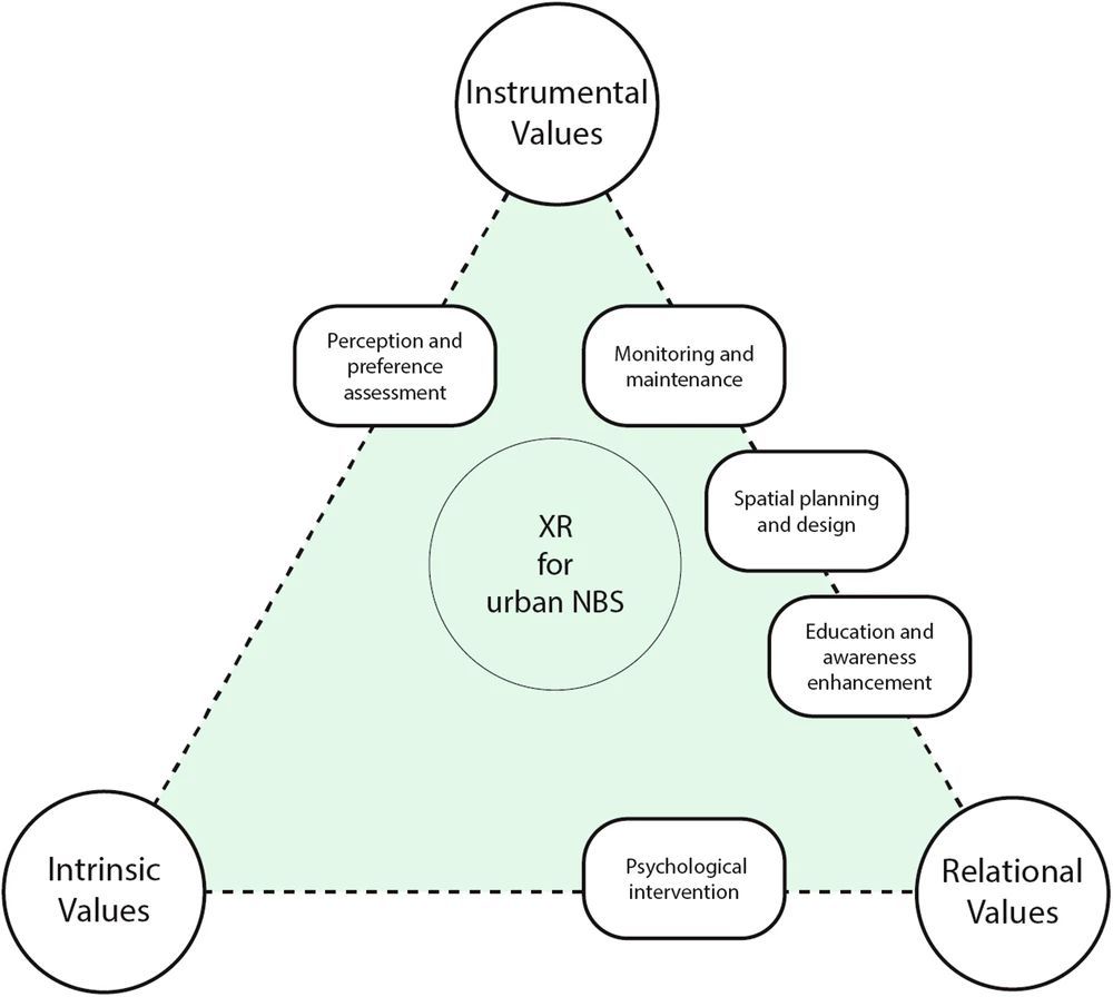 🌿 New article alert!
Former USL Visiting Scholar Shahryar Sarabi publishes a scoping review on XR + urban nature as part of his NATURA Early Career Fellowship. 🧠🌳
@NATURA_project