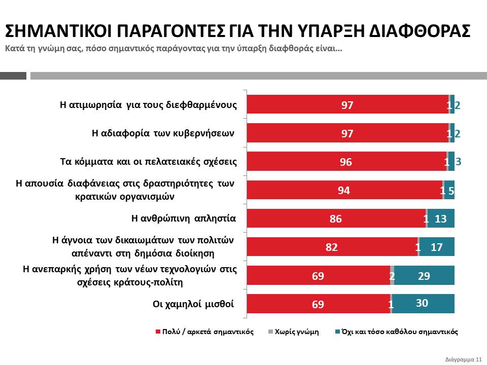 publicissue's tweet image. Ποιοι είναι οι σημαντικότεροι παράγοντες για την ύπαρξη διαχρονικής διαφθοράς στην Ελλάδα, σύμφωνα με την κοινή γνώμη
- publicissue.gr/corrup2020/ #ΟΠΕΚΕΠΕ
