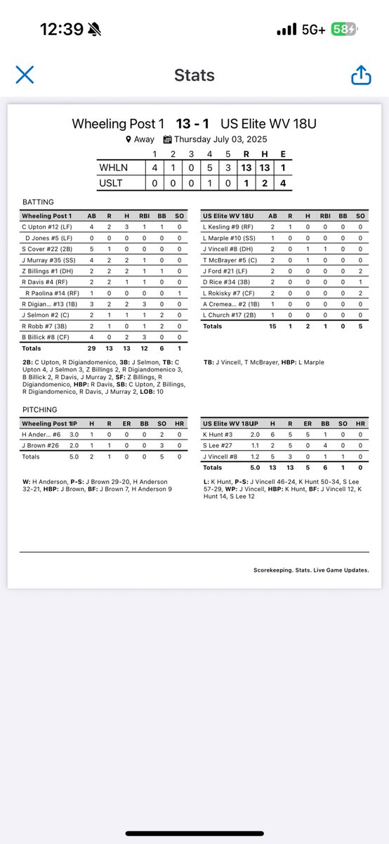 Your Wheeling squad downs US Elite WV 18U in the first game of the Beast by a score of 13-1… Game 2 against Clarington Elite set to begin at 3:30pm… All games will be played at WPHS