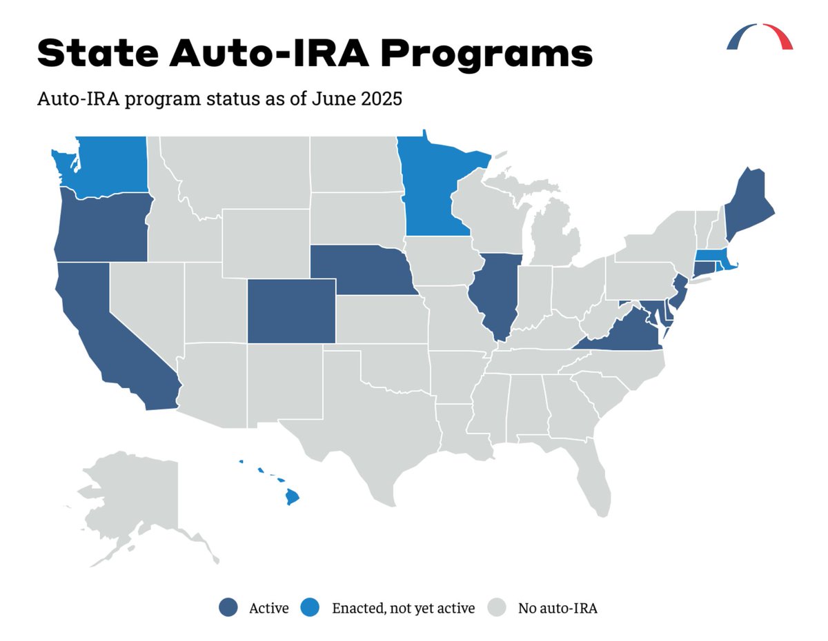 Bipartisan victories at the state level are having big impacts for Americans’ well-being.

A growing number of states are adopting auto-IRA programs, helping boost #retirement plan access and participation for millions of workers who don’t have access to an employer-sponsored