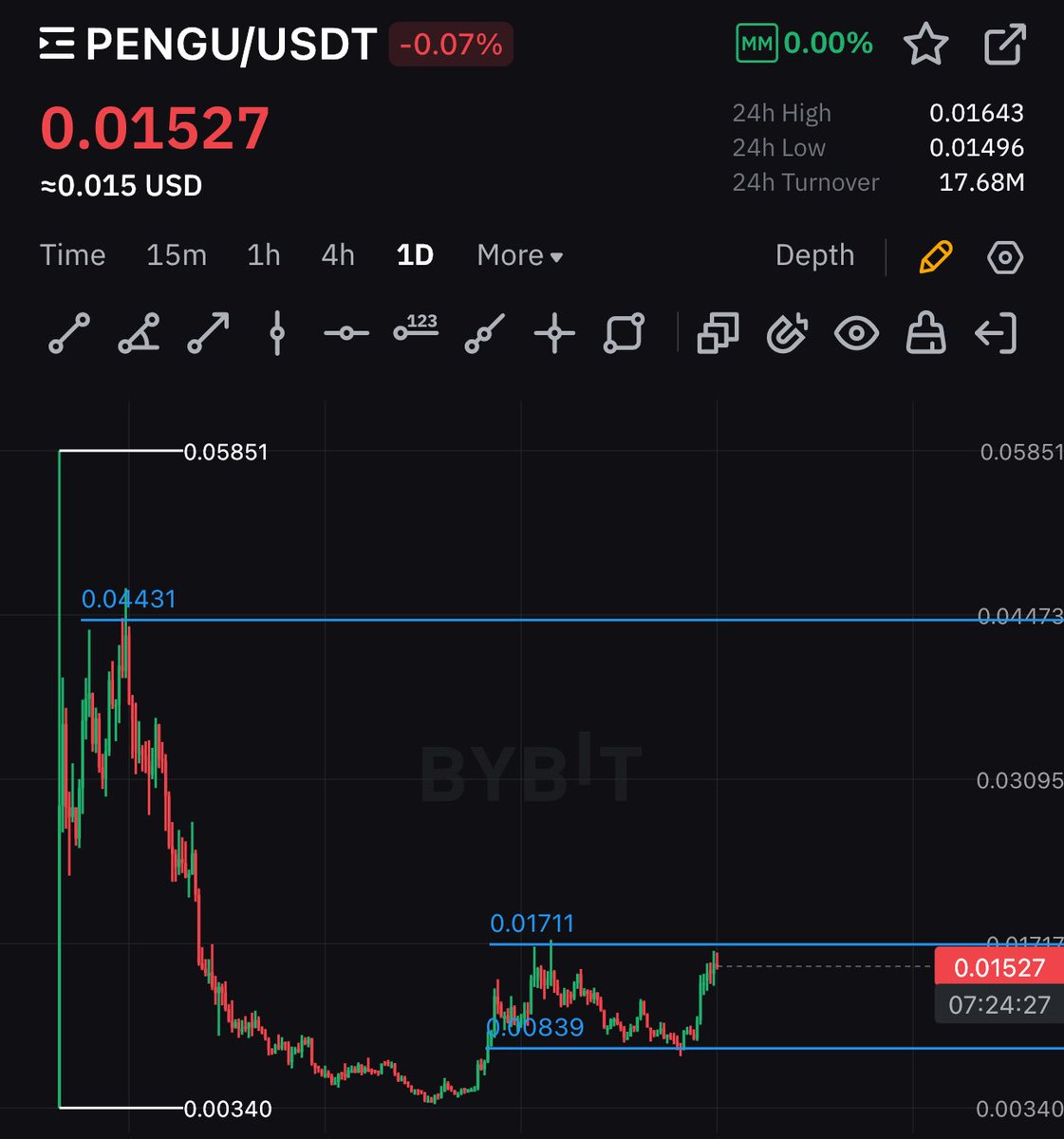 Big Wiz π§Έππ° (@wisdommatic) on Twitter photo Loving the look of $PENGU
If we can get a strong breakout of $0.017, I believe we see crazy pumps.
Believe in <a href="/LucaNetz/">Luca Netz π§β³οΈ</a> and the $PENGU community. Loving the look of $PENGU
If we can get a strong breakout of $0.017, I believe we see crazy pumps.
Believe in <a href="/LucaNetz/">Luca Netz π§β³οΈ</a> and the $PENGU community.