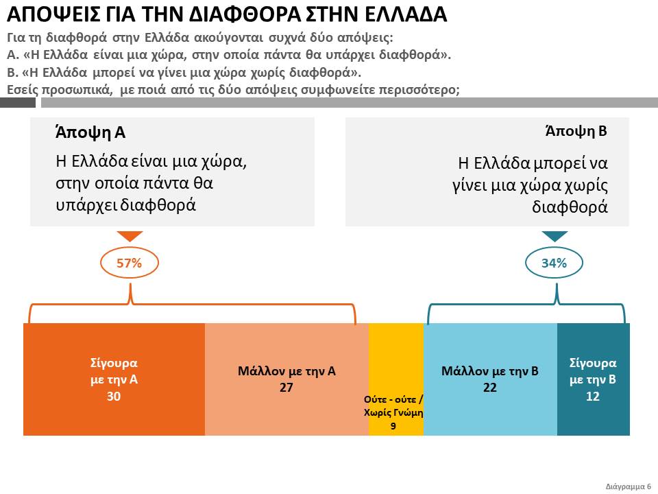 publicissue's tweet image. Η άποψη ότι «η Ελλάδα είναι μια χώρα στην οποία θα υπάρχει πάντα διαφθορά» έχει παγιωθεί εδώ και καιρό στην κοινή γνώμη, συγκεντρώνοντας πλειοψηφικό ποσοστό (57% - 6 στους 10) - publicissue.gr/corrup2020/
#ΟΠΕΚΕΠΕ