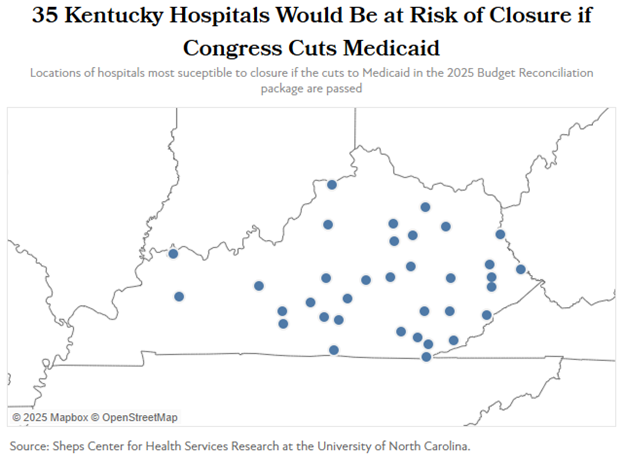 Dan Koh (@dank) on Twitter photo KY has more hospitals at risk bc of “Big Beautiful Bill” than ANY OTHER STATE (35).
Republicans are offering a patch — that covers half of what’s needed.
Even repubs are calling it “bullsh*t.”
Sources:
kypolicy.org/35-kentucky-ho…
kff.org/policy-watch/h…
politico.com/live-updates/2… KY has more hospitals at risk bc of “Big Beautiful Bill” than ANY OTHER STATE (35).
Republicans are offering a patch — that covers half of what’s needed.
Even repubs are calling it “bullsh*t.”
Sources:
kypolicy.org/35-kentucky-ho…
kff.org/policy-watch/h…
politico.com/live-updates/2…