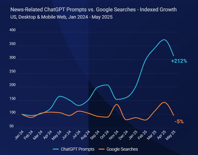 #IA : le trafic des médias dégringole, les recherches sans clic explosent 🔥blogdumoderateur.com/ia-trafic-medi… via <a href="/BlogModerateur/">BDM</a> #Search