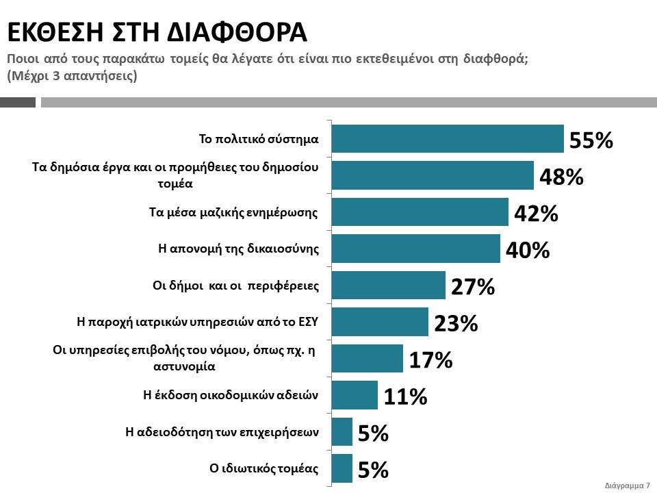 publicissue's tweet image. Το πολιτικό σύστημα, τα δημόσια έργα και οι προμήθειες του δημοσίου, τα μέσα ενημέρωσης και η απονομή της δικαιοσύνης είναι οι περισσότερο εκτεθειμένοι τομείς στη διαφθορά - publicissue.gr/corrup2020/
#ΟΠΕΚΕΠΕ
