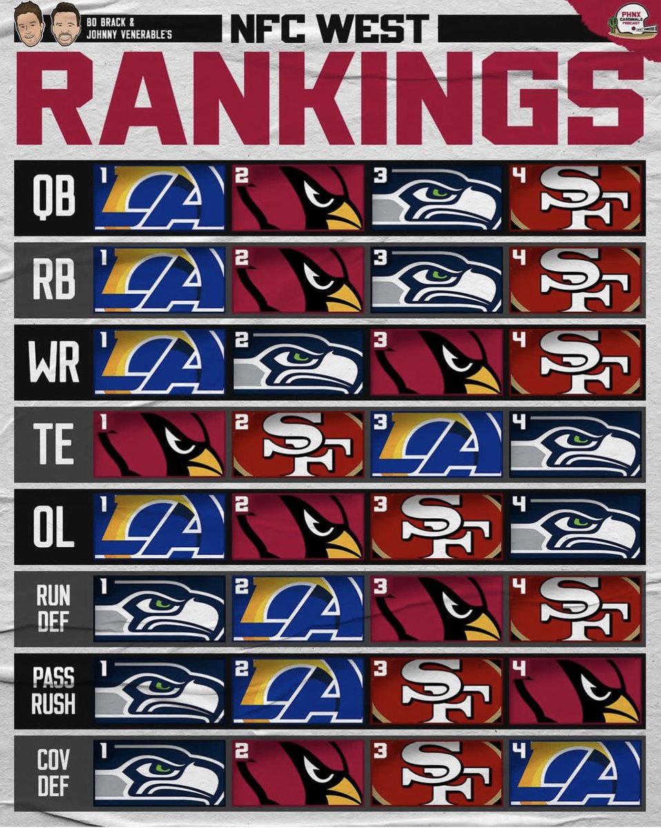 😅 𝗦𝗮𝗻 𝗙𝗿𝗮𝗻𝗰𝗶𝘀𝗰𝗼 𝟰𝟵𝗲𝗿𝘀 😅

Lo que hay qué leer... Nos cuesta pensar en Purdy como el peor QB de la NFC Oeste o McCaffrey como peor RB.
Ir de tapados, sin presión... Y poder disfrutar del crecimiento de este equipo, que seguro que dará que hablar 😍😍

#49ersESP