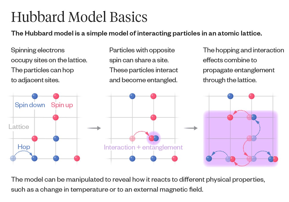 FlatironInst's tweet image. #FlatironCCQ physicists and @Harvard colleagues chilled a quantum system called the Hubbard model to record-breaking low temperatures: simonsfoundation.org/2025/06/17/phy… #science #physics